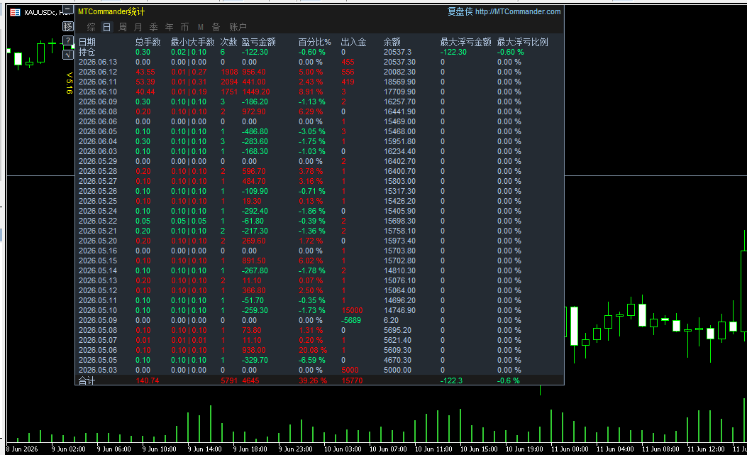 MTCommander盈亏统计指标 -MT5-金汇MT